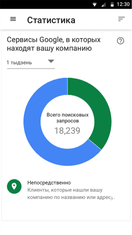 Раздел сервиса "Google Мой бизнес" с диаграммами активности пользователей на разных устройствах
